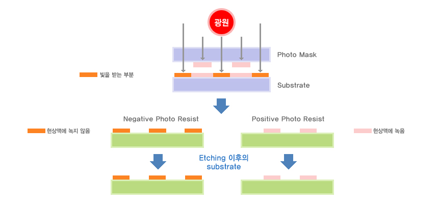 Photo Mask를 이용한 노광원리 